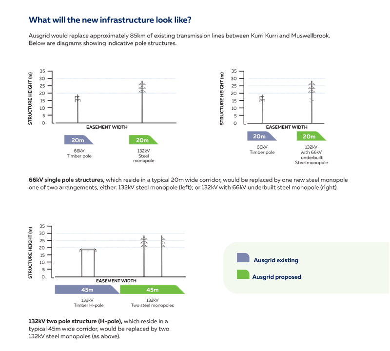 Ausgrid HCC REZ Infrastructure