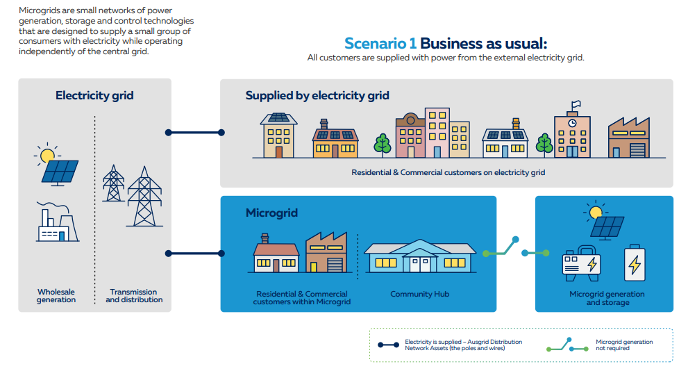 Merriwa microgrid innovation trial
