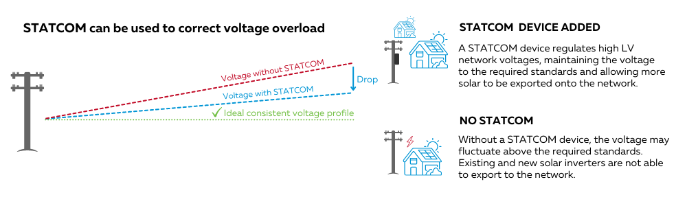 STATCOM DEVICE - GRAPHIC SHOWS A VOLTAGE INCREASE