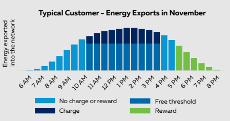 Ausgrid Graph of Solar Export Thresholds 2024