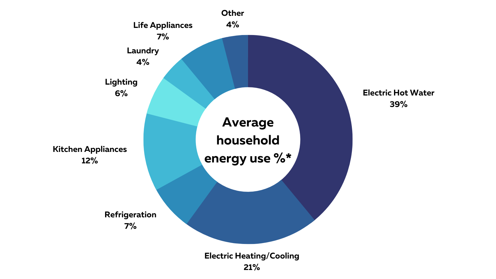 Household Electricity Consumption Chart