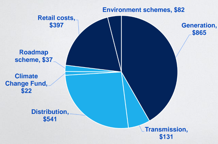 What makes up your bill