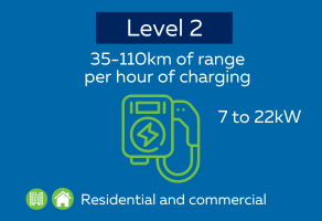 Ev Charger Level 2 showing 35-110km range, 7 to 22kW