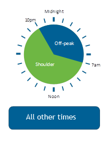 use ausgrid pricing peak energy seasonal definitions customers business
