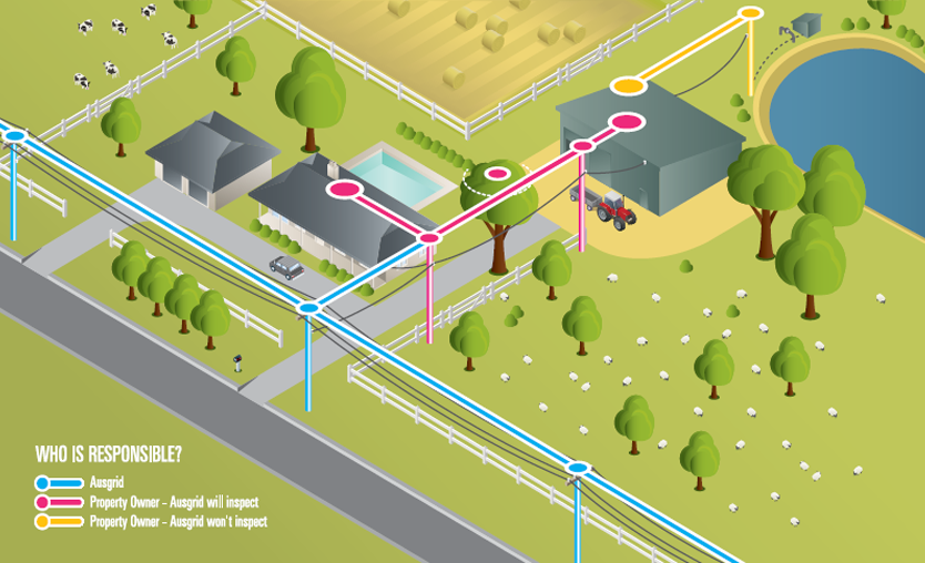 Identifying Private Poles - rural situation 2 of 2 scenarios